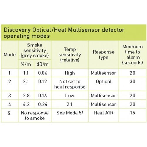 58000-700 Apollo Discovery Multisensor Detector - Fire Trade Supplies