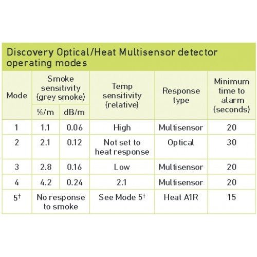 https://www.firetradesupplies.com/cdn/shop/products/58000-700-apollo-discovery-multisensor-detector-174903_1024x.jpg?v=1681895789